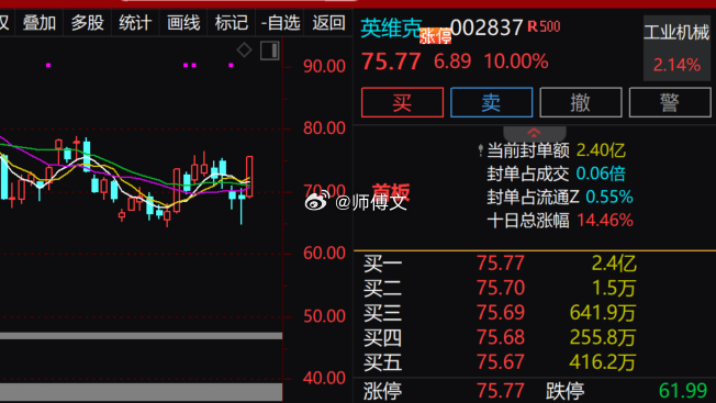 板了！今天第一个涨停板如期来了！$英维克 sz002837$ 强势上板！给力！下