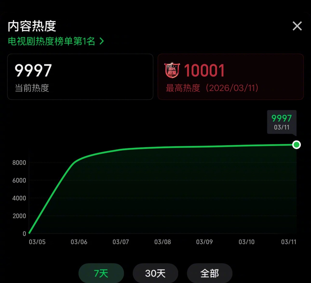 逐玉爱奇艺热度破万，鹅也快了，牛 