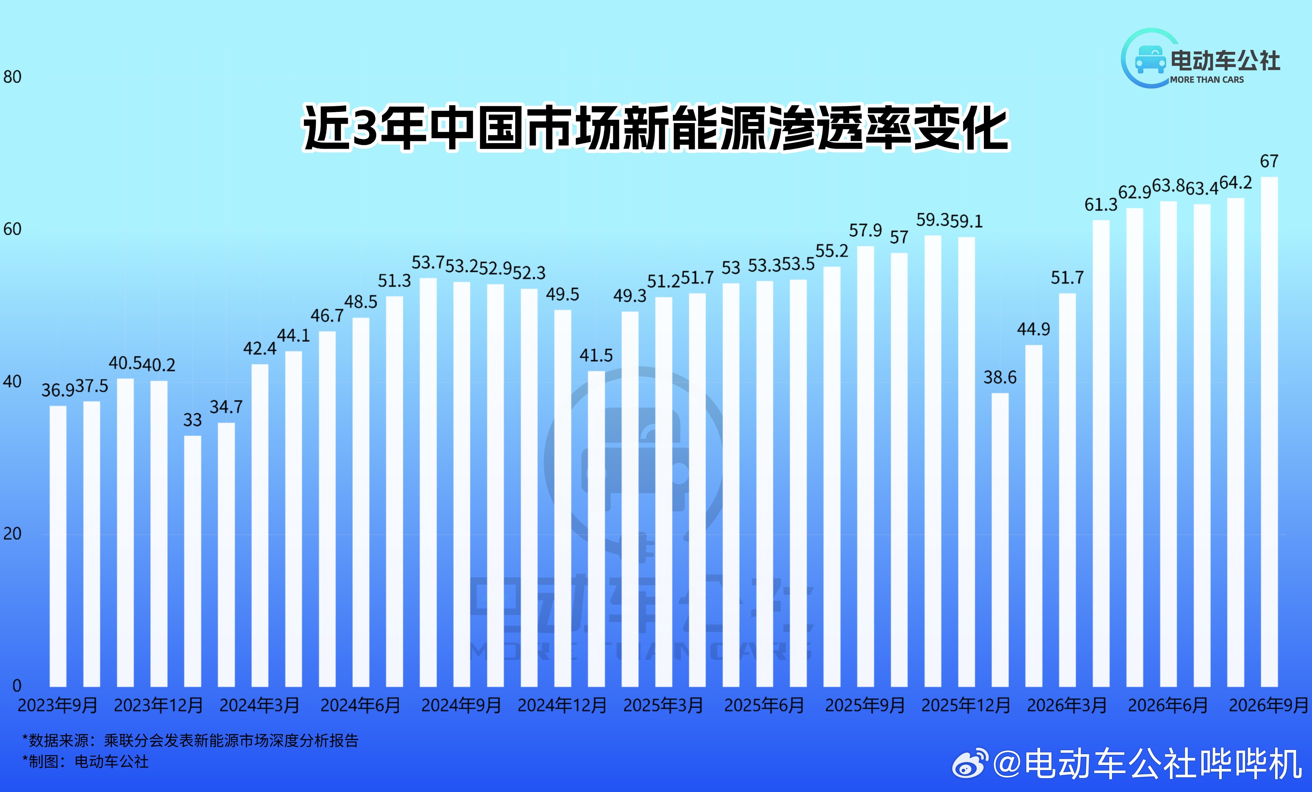 9月新能源渗透率再一次达到历史最高值，这个数值会不断被刷新。 ​​​
