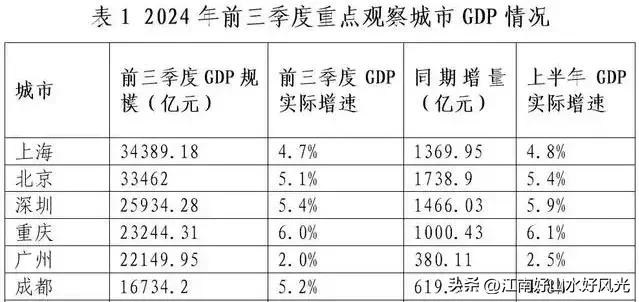 2024年前三季度重点观察城市GDP排名

20241101
图片来自网络，感谢