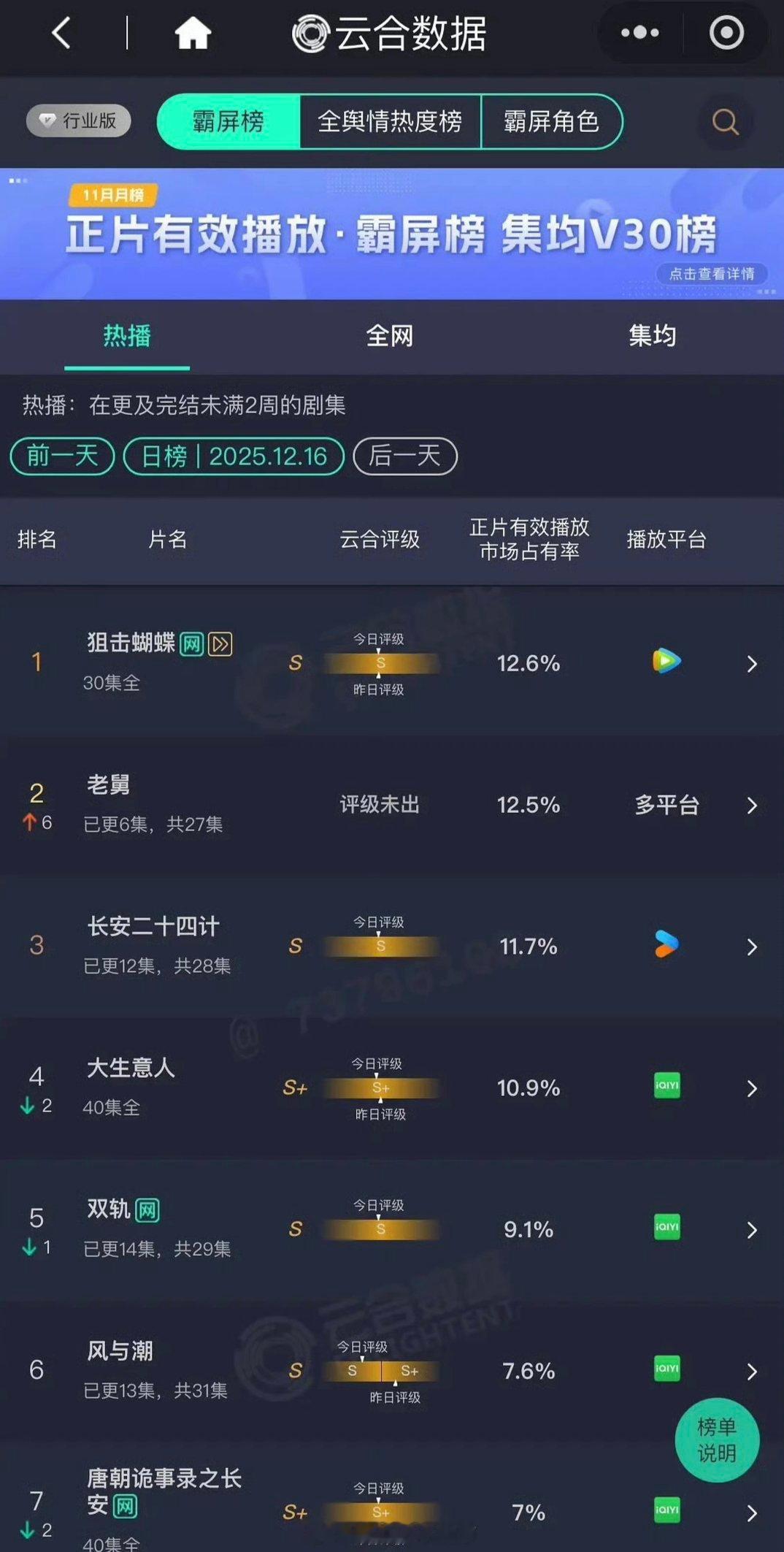 12.16云合，你们在看哪部剧？狙击蝴蝶12.6% 老舅12.5% 长安二十四计