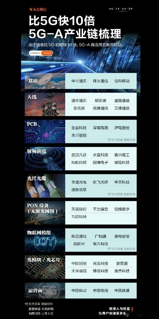A股 比5G快10倍的5G-A来啦，产业链个股梳理 ​​​