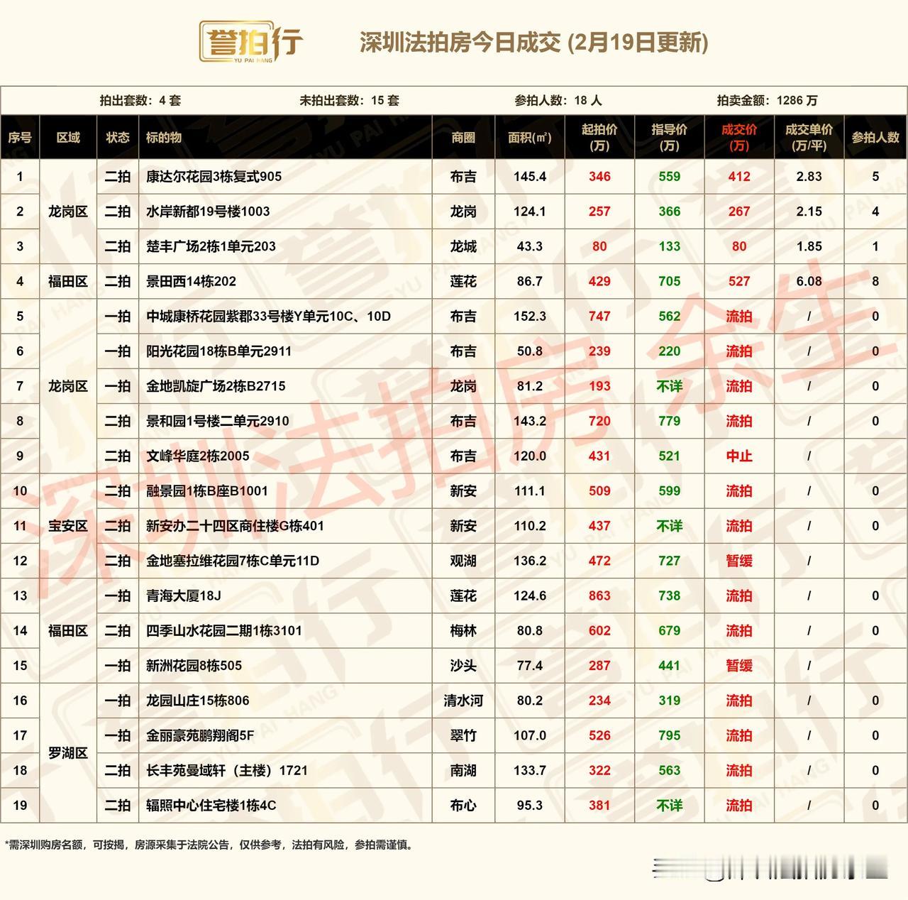 深圳法拍房：今日成交，还不错……
1、今天开拍19套，成交4套，流拍12套，暂缓