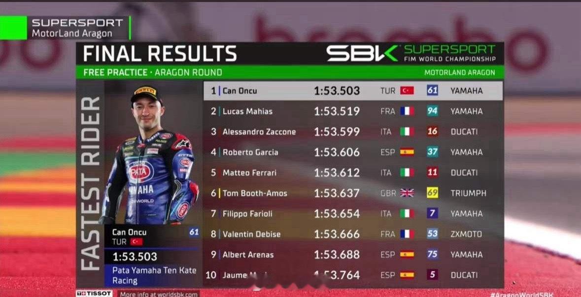 WSBK西班牙阿拉贡练习赛成绩公布，61号雅马哈车手表现突出，位居第一位，张雪机