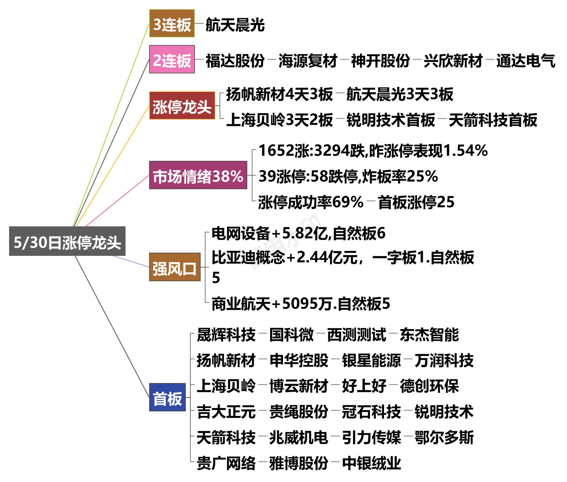 5月30日涨停复盘！财经