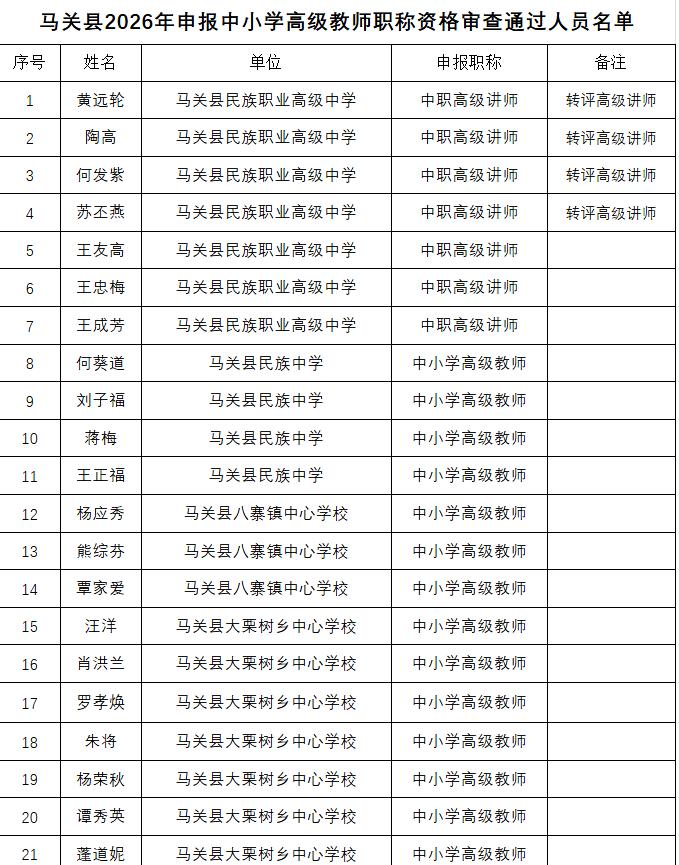 马关县2026年申报中小学高级教师职称资格审查通过人员名单公示！
共149名优秀