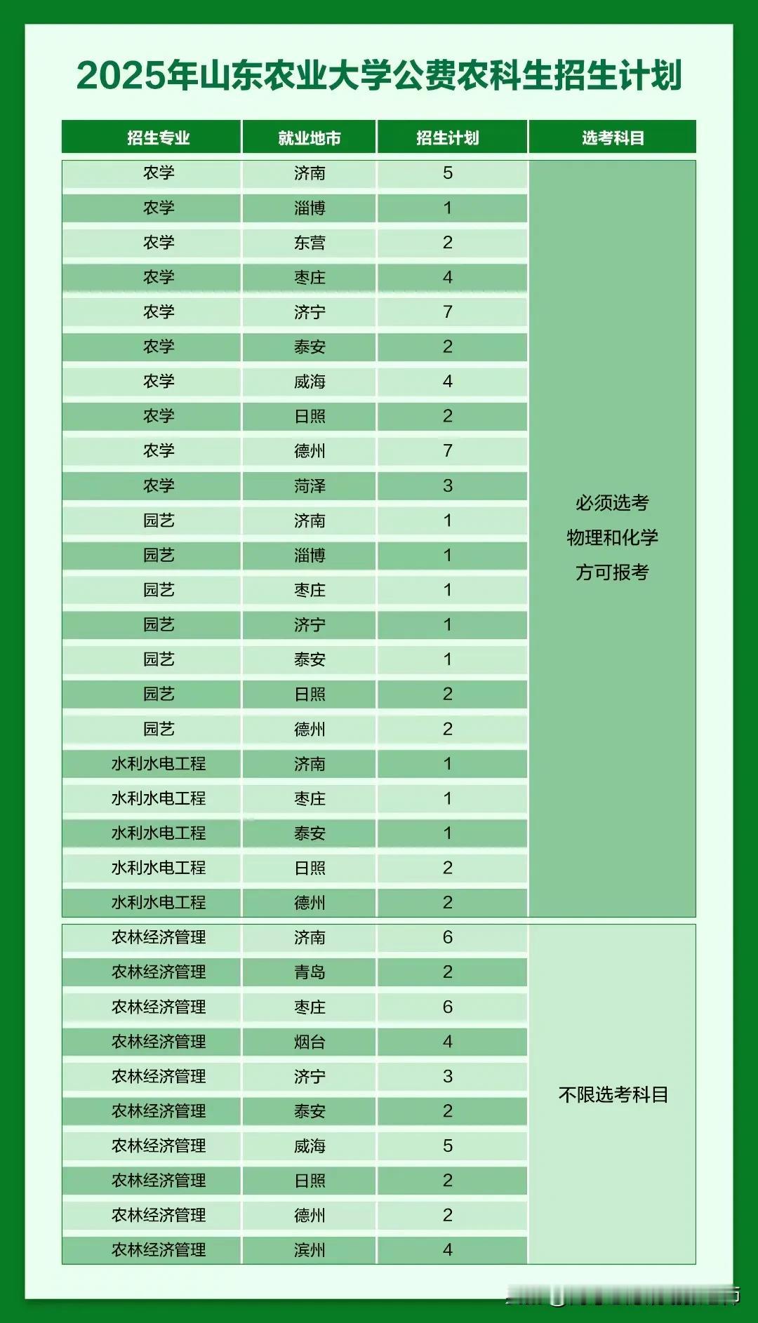 【2025山东农业大学公费农科生招生计划】2025山农公费农科生共招收89人，去