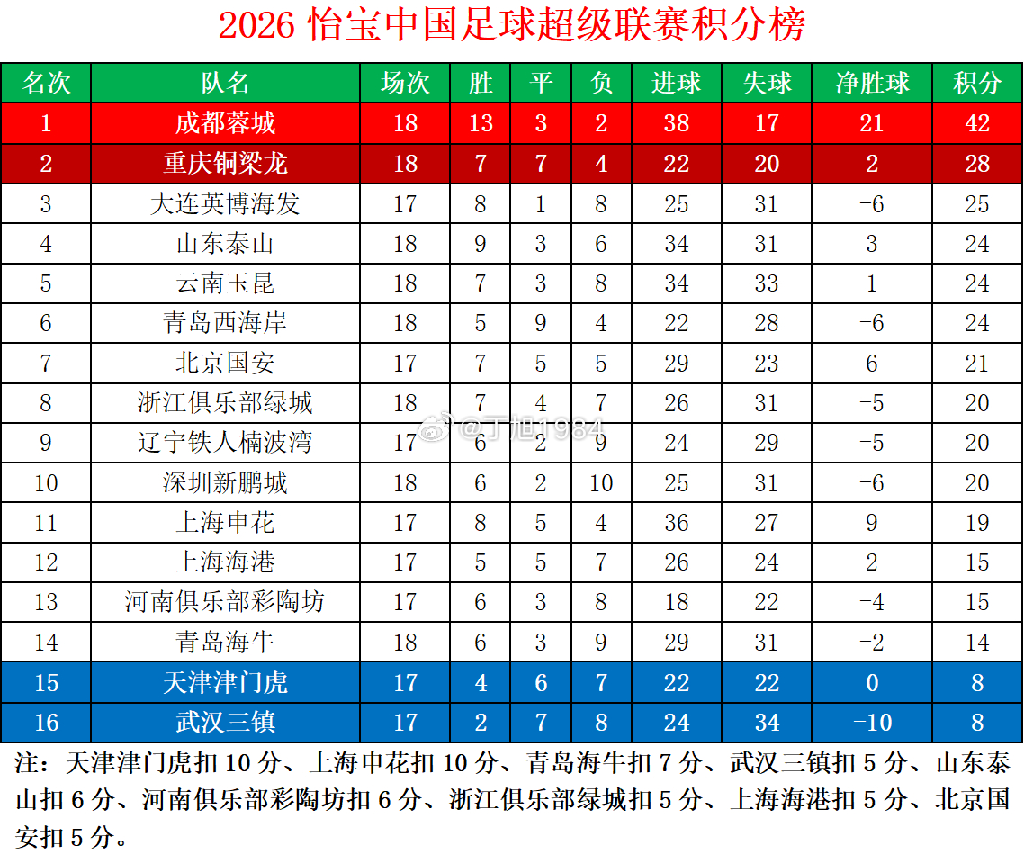 2026怡宝中超联赛第18轮积分榜中超联赛中超大连英博中超联赛