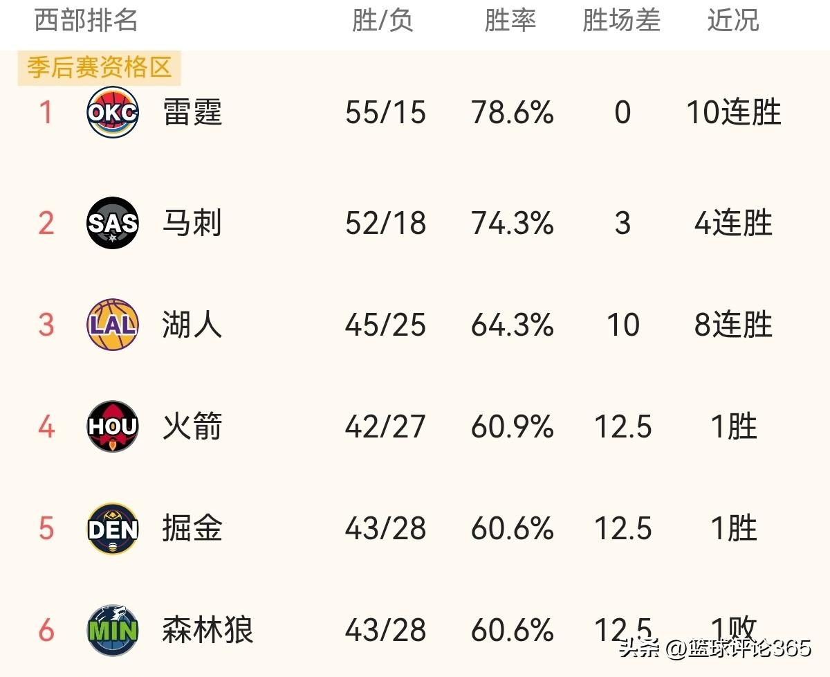 西部排名榜悬念继续：提前锁定2个季后赛名额，却惊现3队并列第四；开拓者杀回前8，