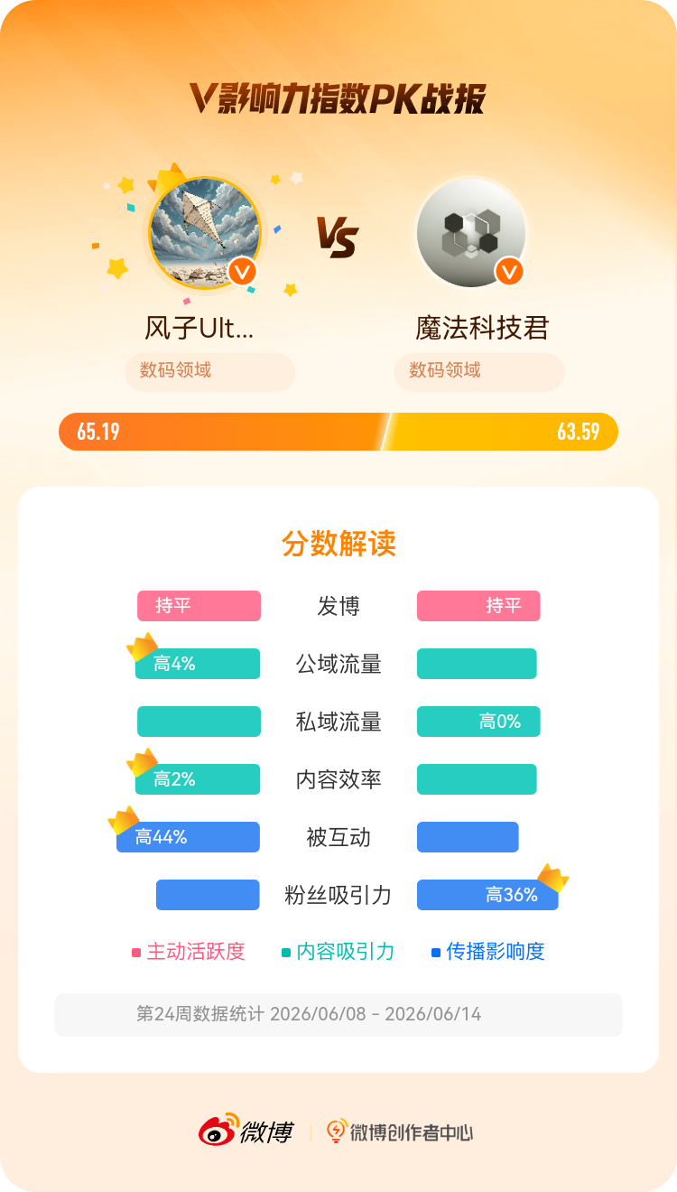 微博创作者中心  我在和的V影响力指数PK中获胜，快来围观吧！网页链接