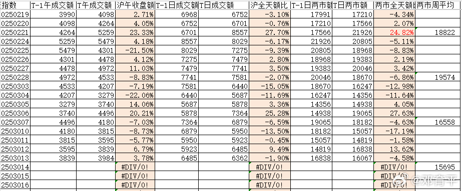 市场之量昨天沪市盘头其实是放量的，后来量慢慢萎缩，截止收盘沪市缩量1.9%，两市