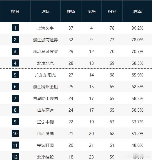 CBA常规赛前4确定 广东男篮不敌山西男篮之后，上海、广厦、深圳、北京锁定本赛季