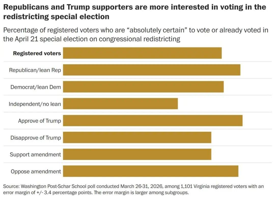 据《华盛顿邮报》和Schar School进行的民调显示，52%的弗吉尼亚州选民
