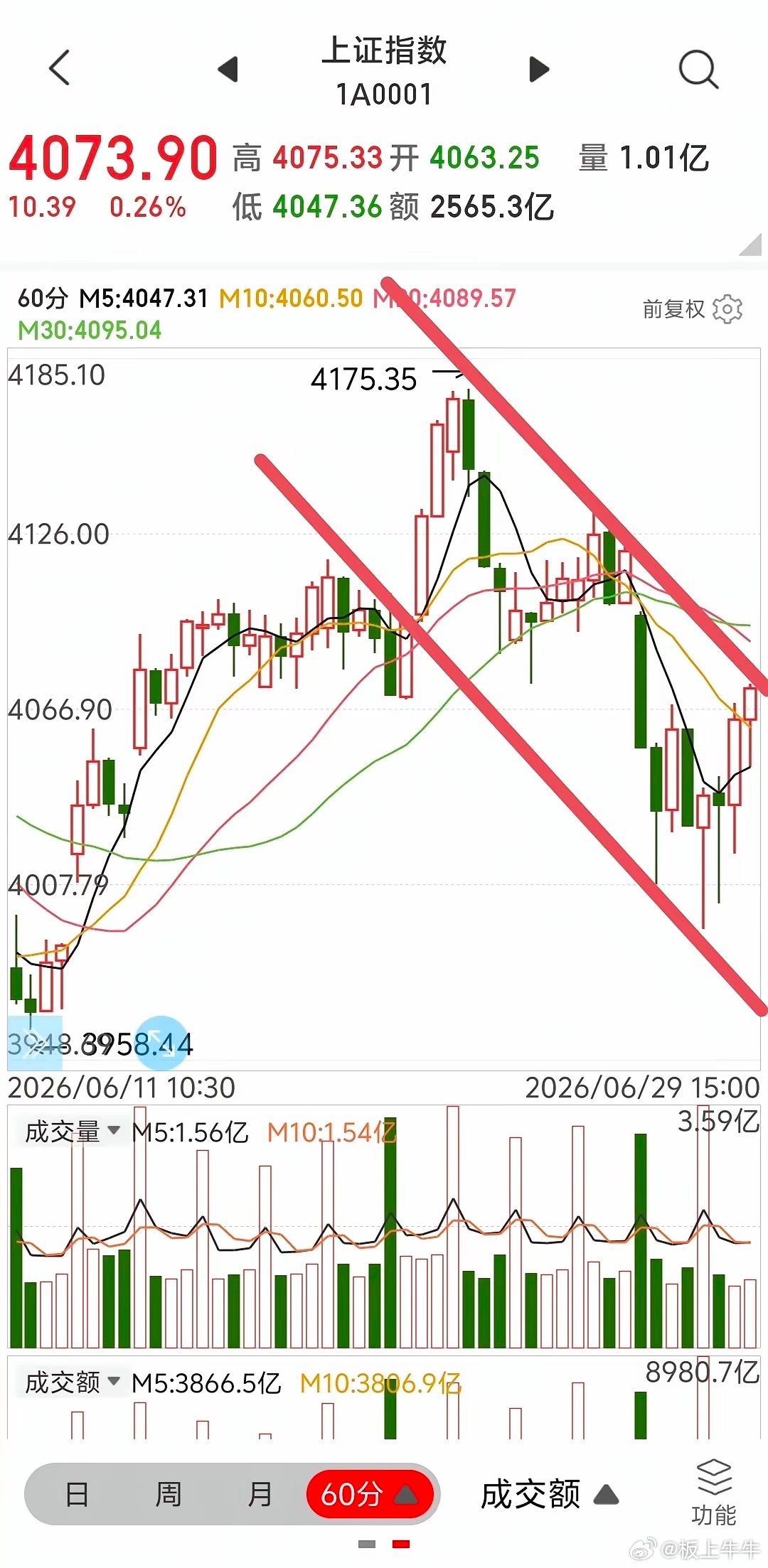 收盘仅剩三成仓位今天的账户，一天之间，仅仅四个小时，就像是穿越了新疆的独库公路。