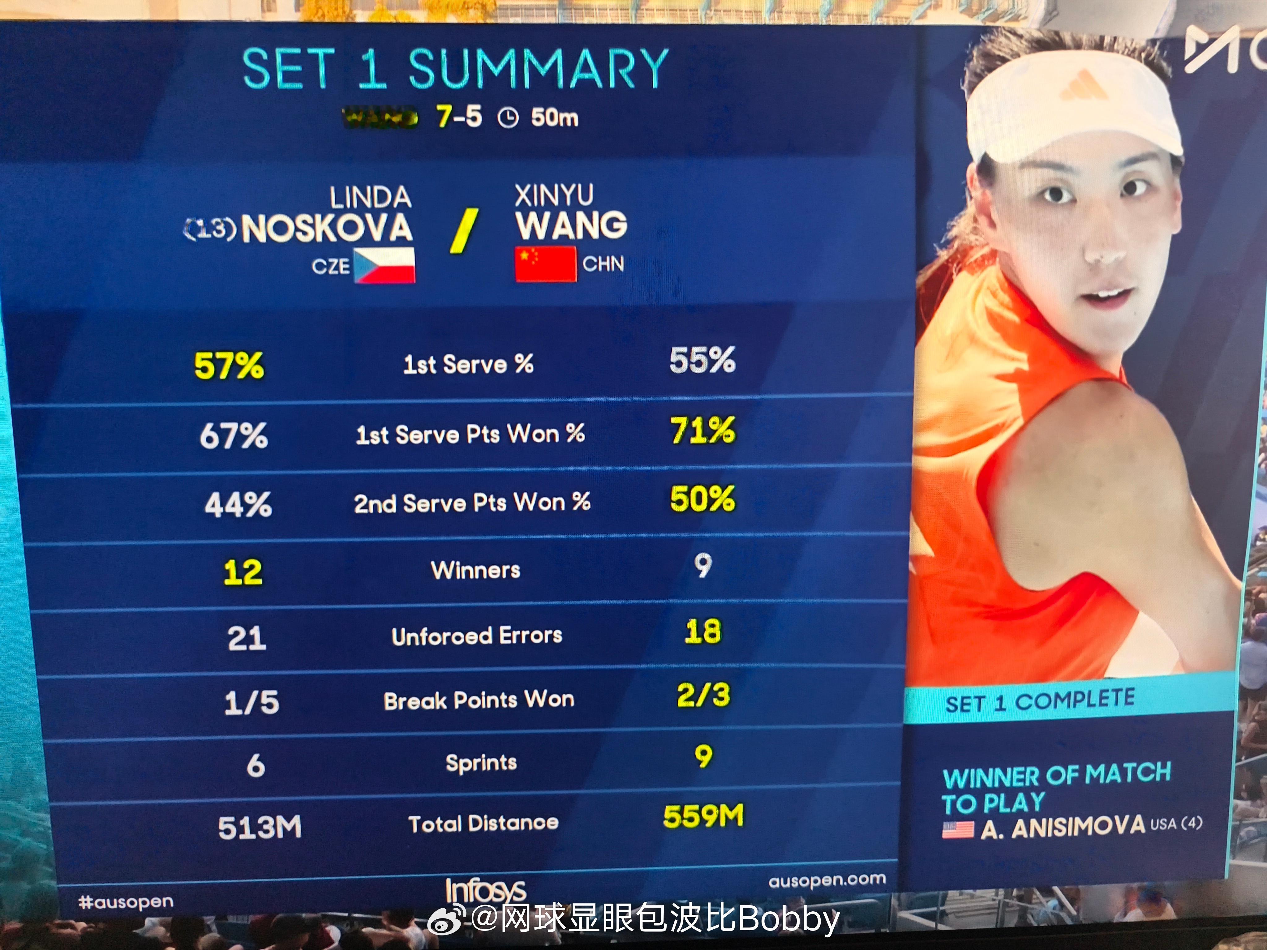 第一盘技术统计🧮王欣瑜发球端更加出色，失误也比诺斯科娃少，多破发一次王欣瑜vs