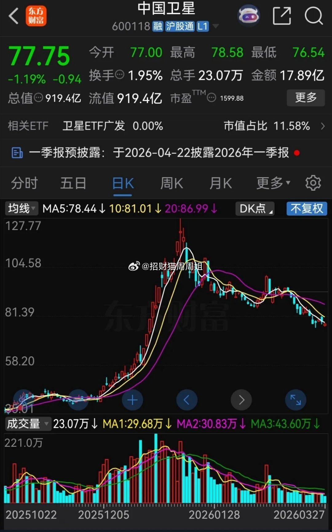 商业航天这两个月真是跌惨了！先看下部分个股的跌幅：一、中国卫星。从最高127.7