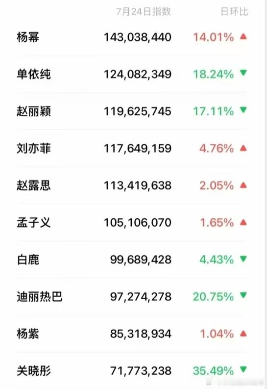 热门女明星7.24微指杨幂 单依纯 赵丽颖 刘亦菲 赵露思 孟子义 白鹿 迪丽热