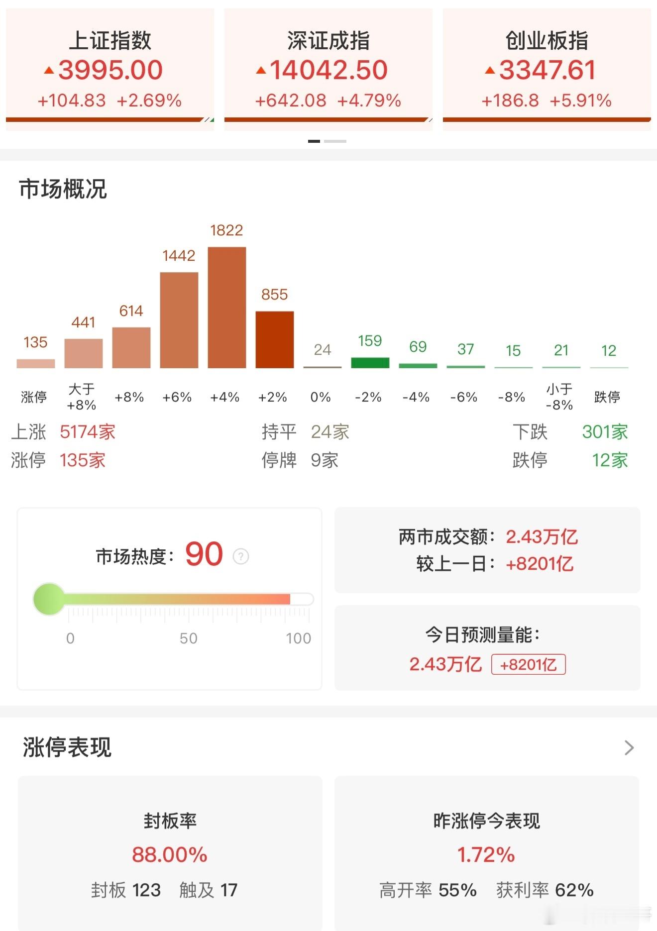 a股 【收评：沪指百点长阳逼近4000点 连续两日超百股涨停】4月8日，市场集体