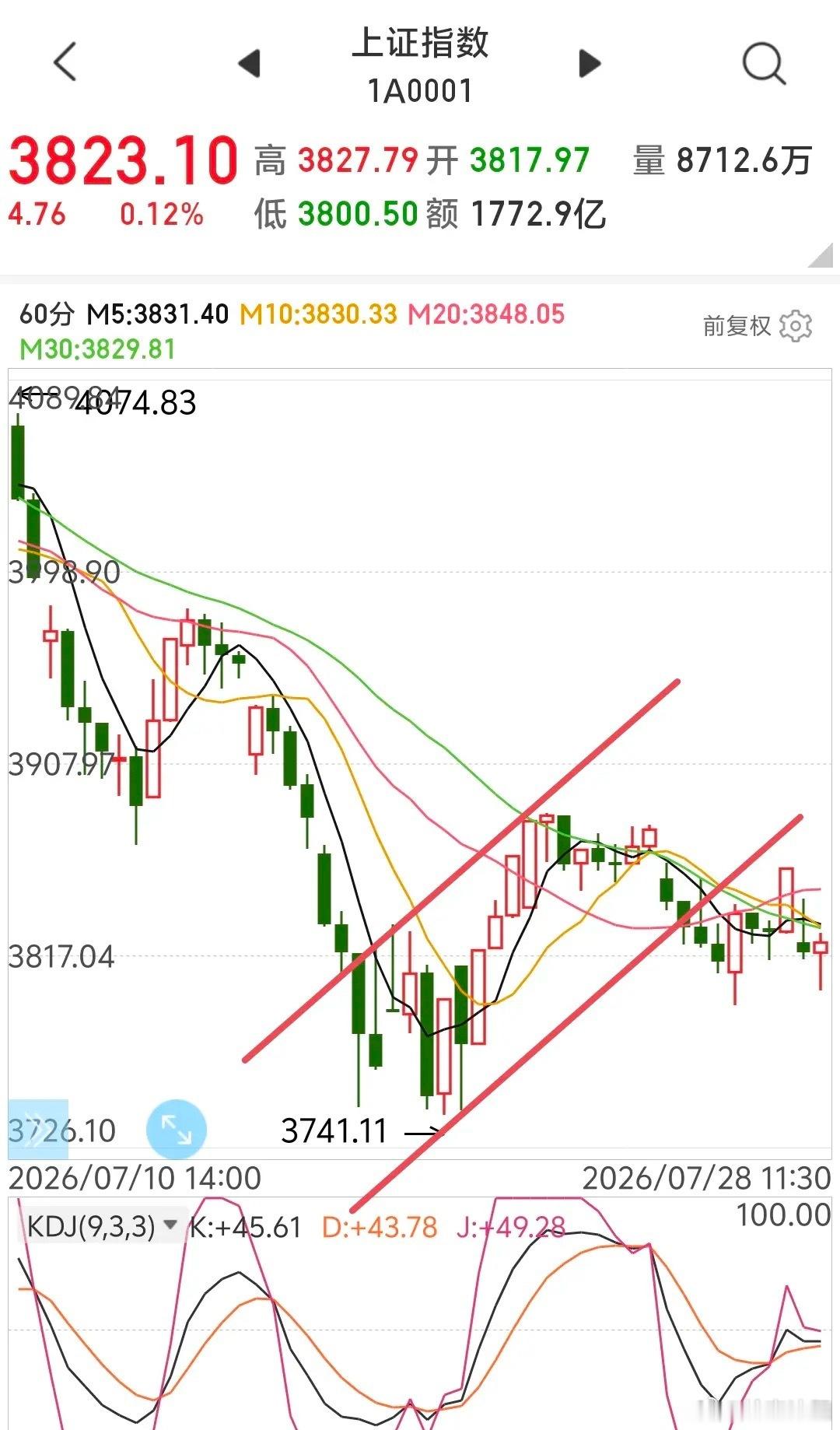 午后行情应对思路早盘指数低开之后冲高回落，随后再度大幅下探，盘中回吐昨日全部涨幅