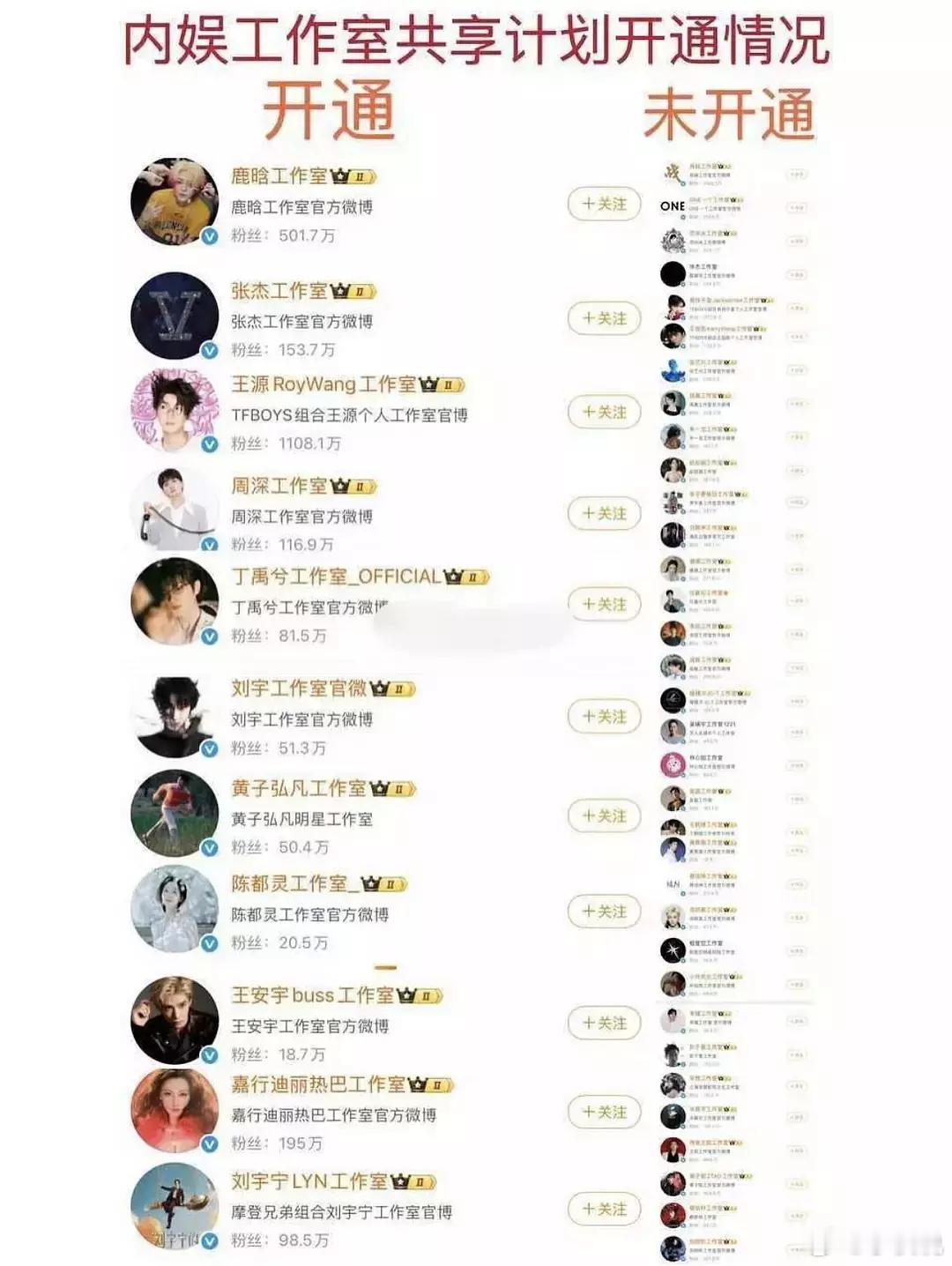 网友盘点内娱工作室共享计划开通情况，这工作室也要薅一薅粉丝的羊毛啊，不过应该是双