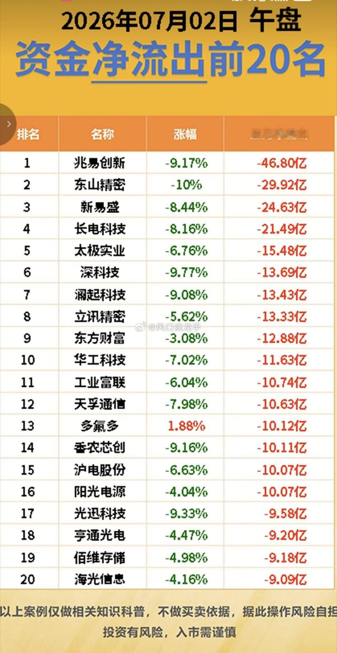 2026.07.02 周四早盘主力资金监测TOP20完整复盘盘面核心背景今晚20