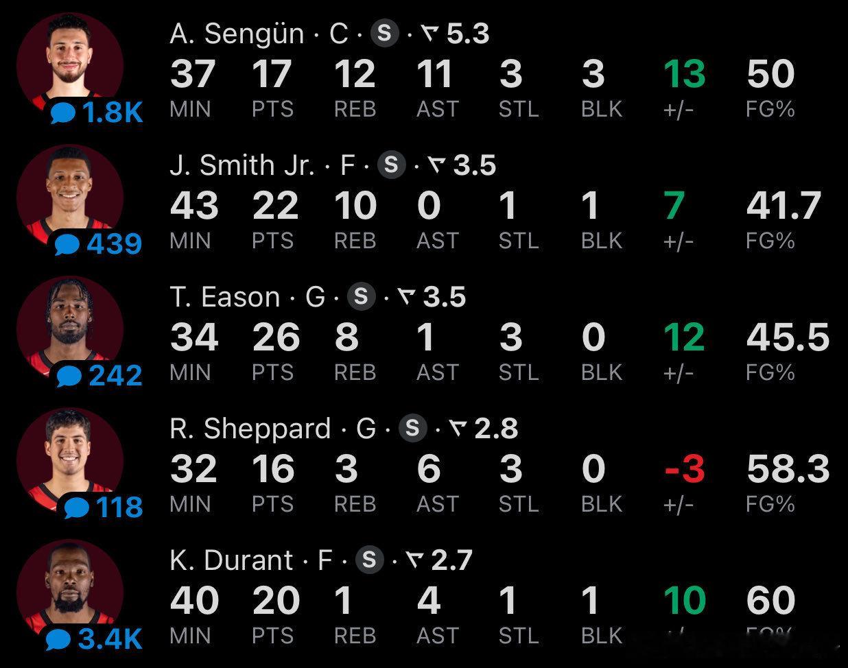 今天的首发五虎，应该是本赛季打得最棒的一场比赛。火箭vs雷霆