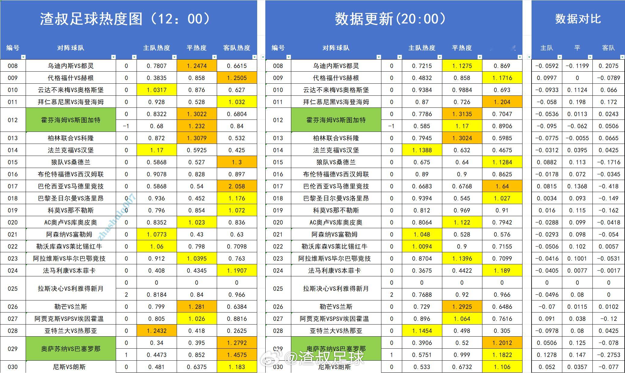 足球热度图更新 