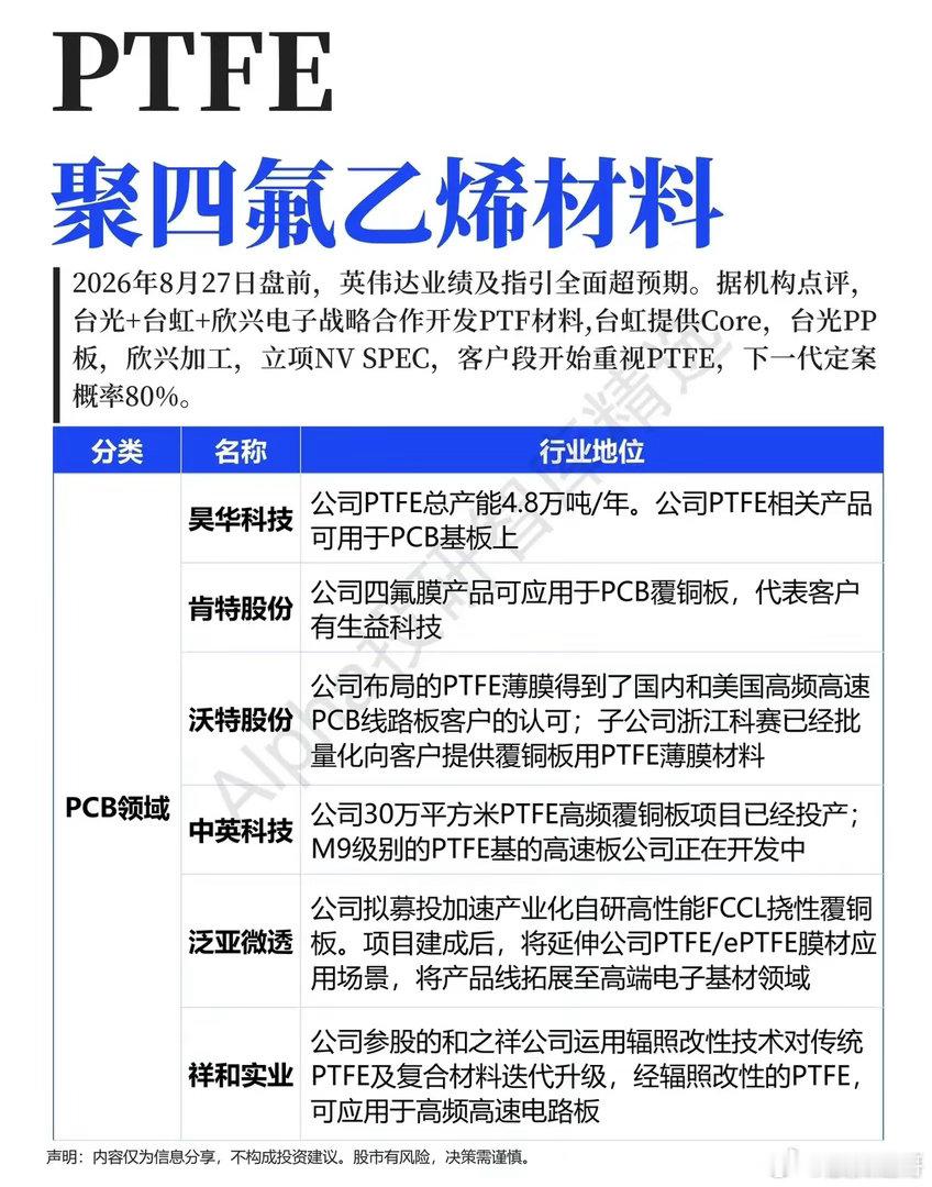 PTFE材料迎来算力新风口，产业链标的全梳理近期AI算力板块持续震荡，多数资金扎
