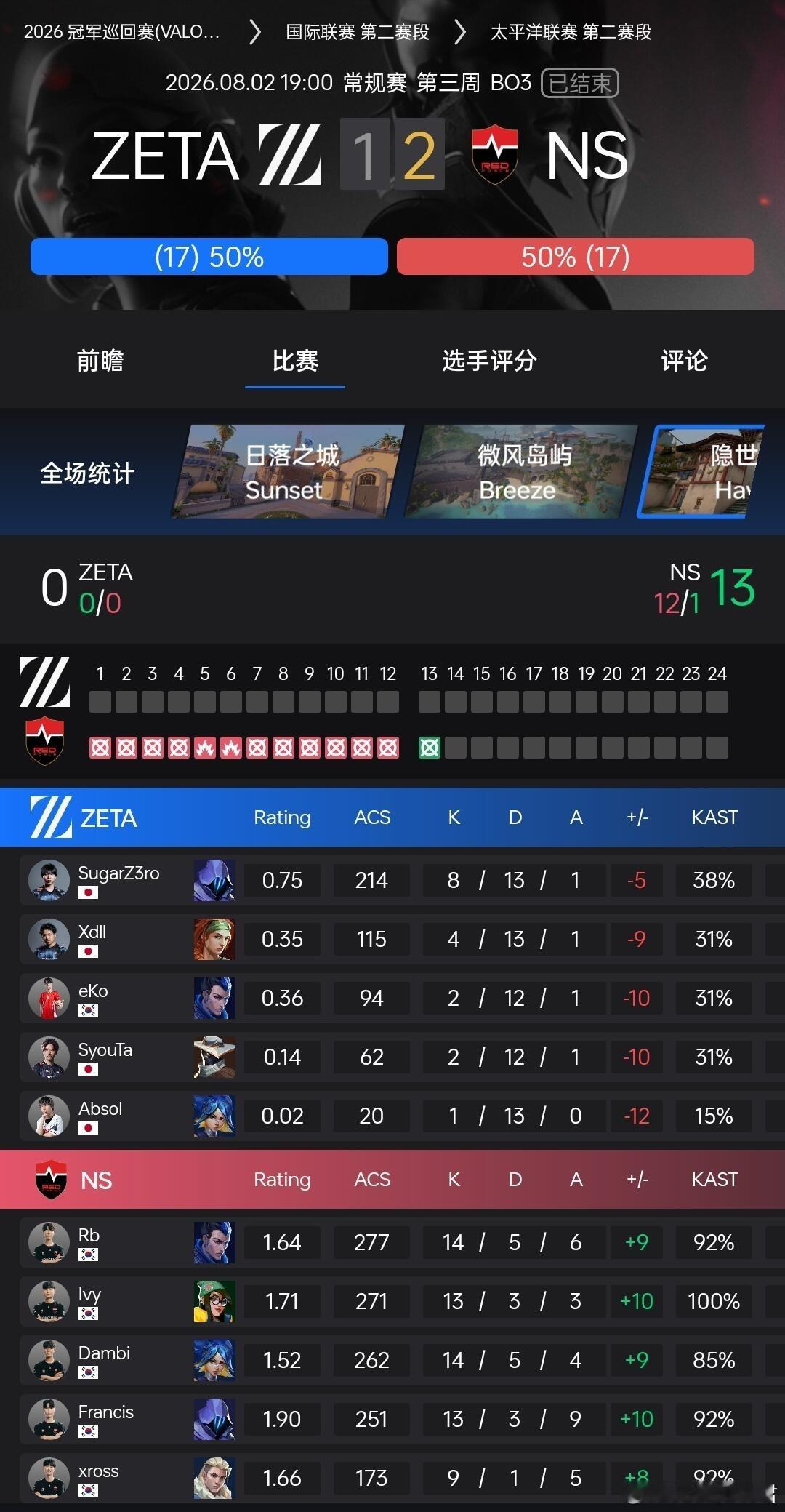 第二赛段四大赛区已全部集齐13-0成就✅2026vctcn第二赛段2026vct