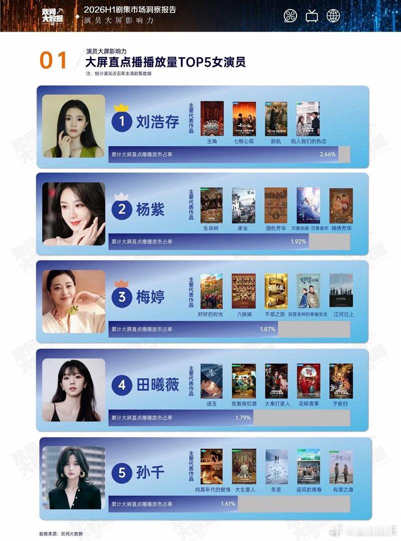 刘浩存大屏影响力路过线下大屏刷到刘浩存的画面，视觉冲击力很强。淡颜长相在巨幕之下