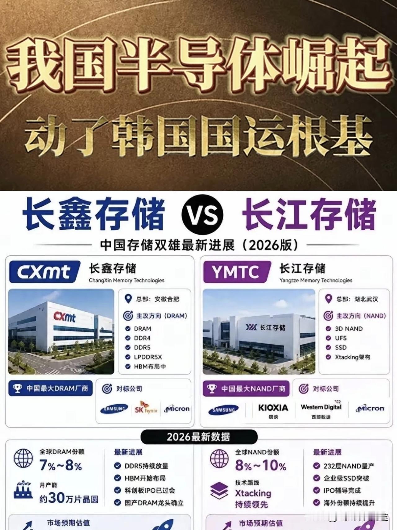 7 月 27 日全网最大的新闻莫过于中国的龙头企业“长鑫科技”上市，这也表明被美