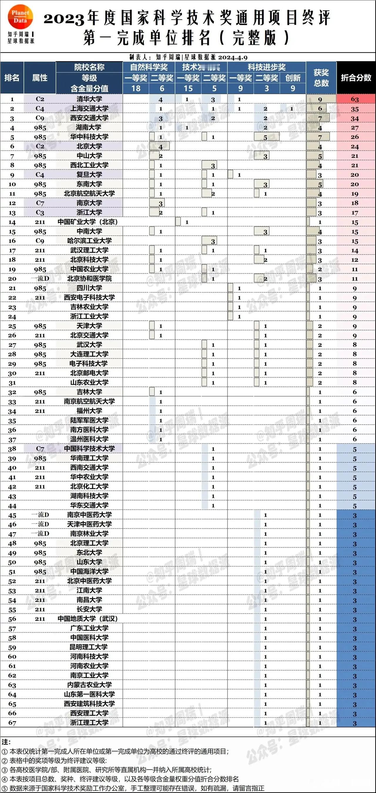 2023年度国家科学技术奖通用奖项全国及985大学排名