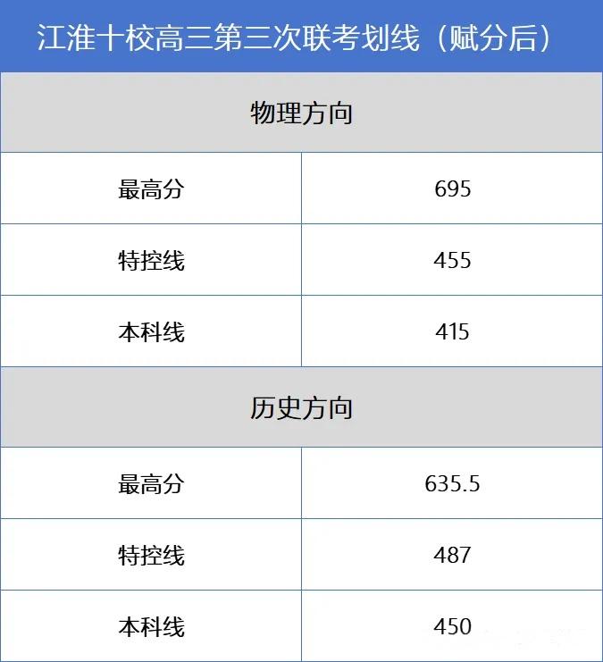 2025届安徽高三4月大型联考划线汇总！查成绩 2025安徽高考 志愿填报 高考