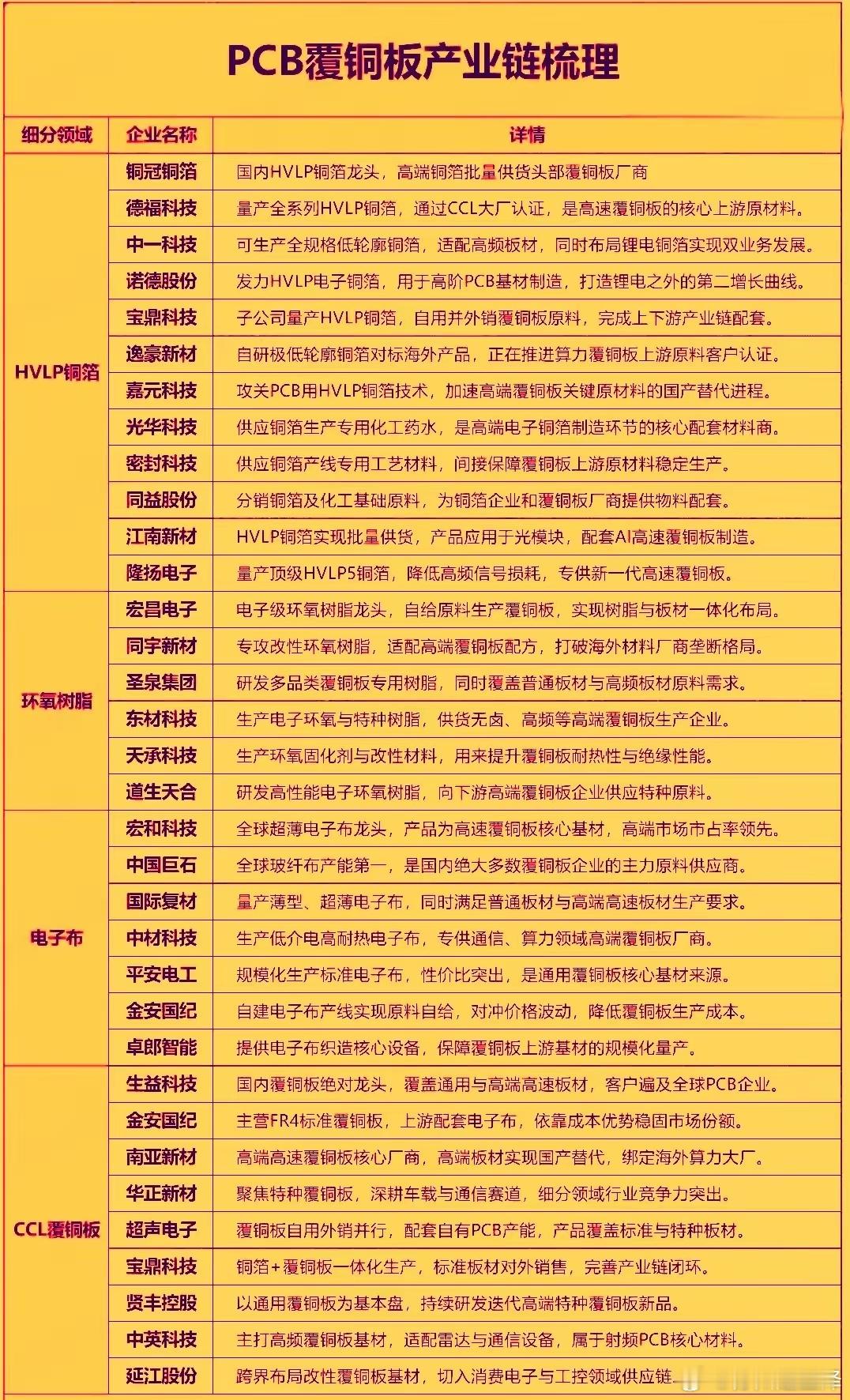 覆铜板龙头建滔积层板今年已完成六轮连续提价，受此带动，今天PCB概念全线拉升，生