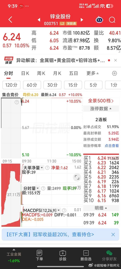 锌业股份你上车了吗 