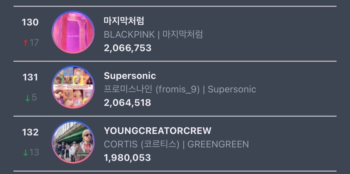 BLACKPINK 【麻吉大涨】本周Circle音源指数榜40（-5）JUMP 