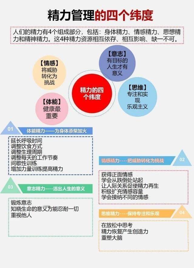 【精力管理的四个纬度】
精力有4个组成部分，包括：身体精力、情感精力、思想精力和