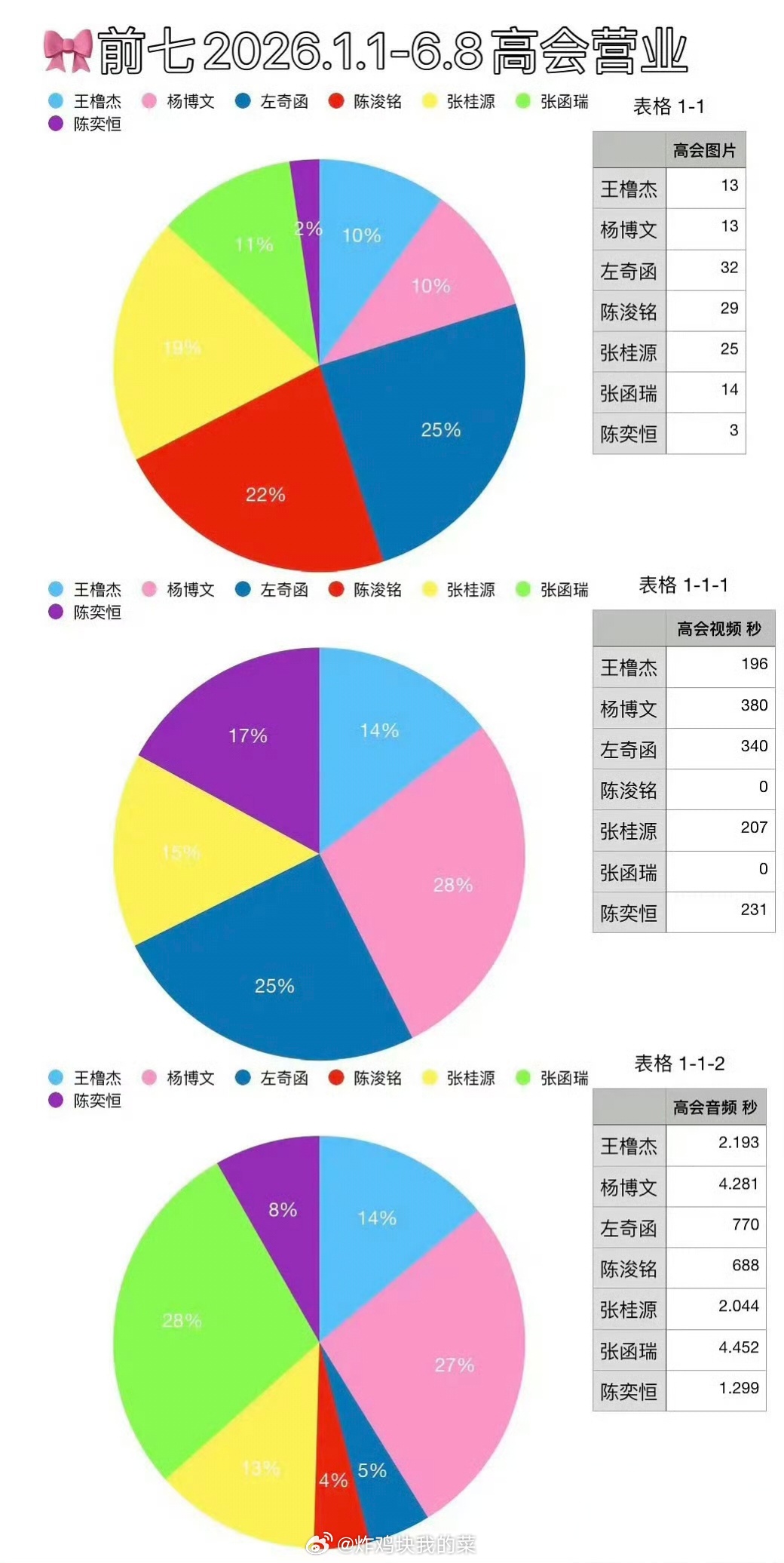 四代高会营业数据汇总表 