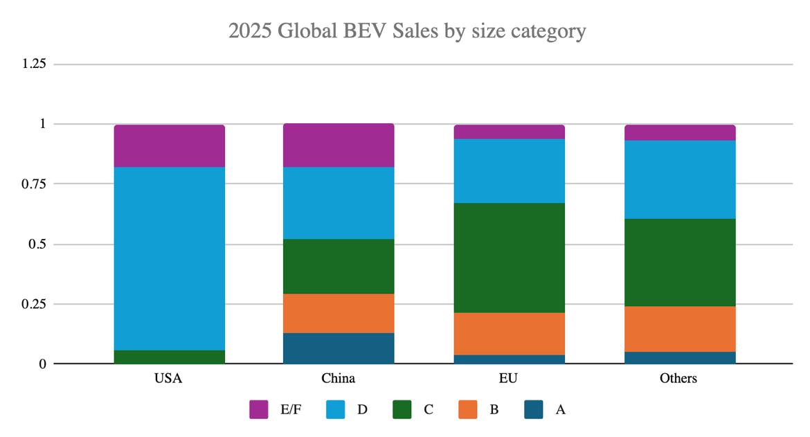 现在电动车的主力，基本已经集中在C级、D级这些更大的车型上，小车反而存在感没那么