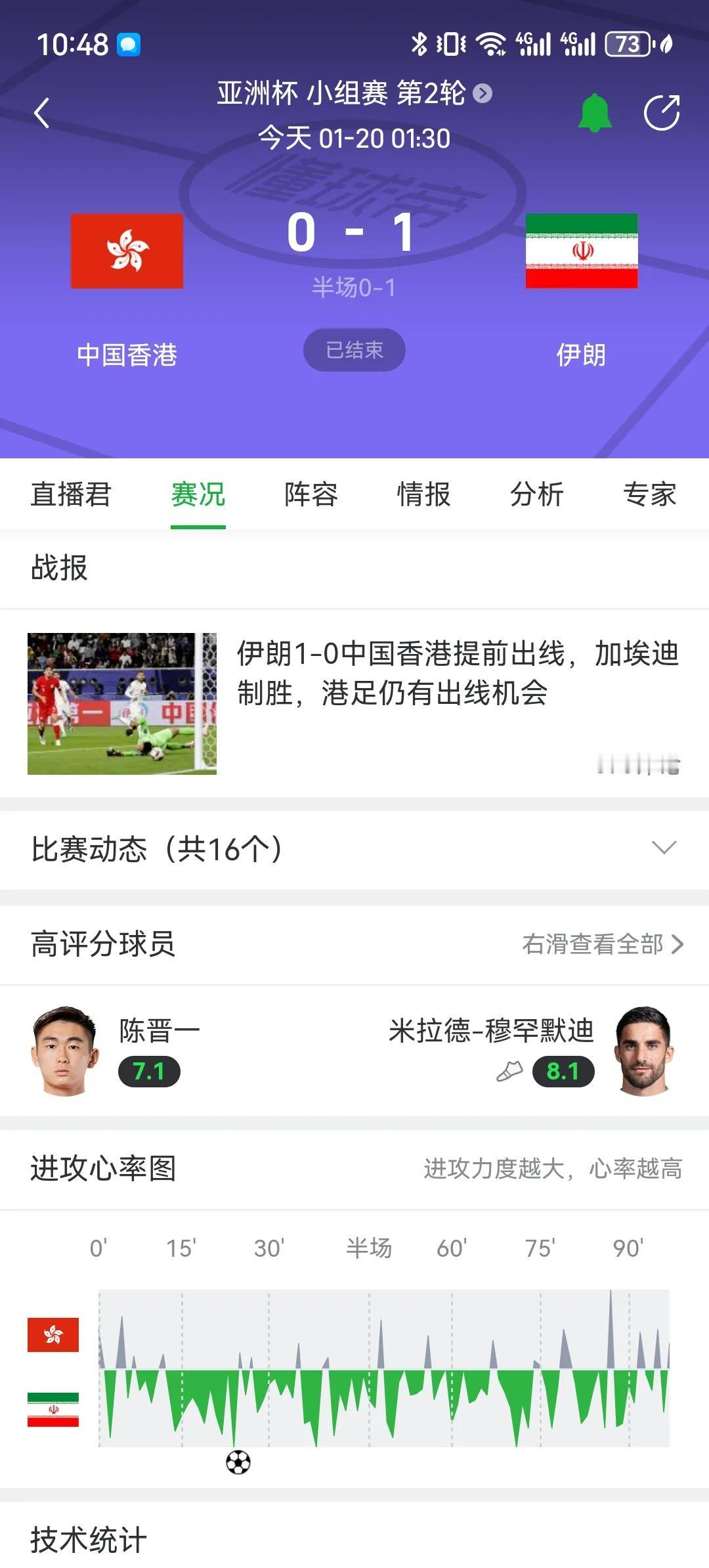 中国香港队进步太大了，居然只输伊朗一球。而且伊朗门将禁区外手球+最后时刻禁区犯规