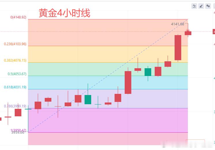 【今日黄金行情分析】昨日黄金早盘回踩4000后持续走高，欧盘冲高4084回落，美