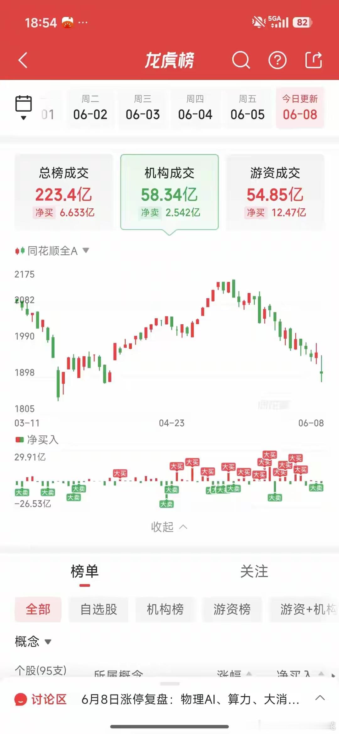 6月8日龙虎榜游资动向：炒股养家少见大手笔，消闲派大口吃肉B消闲派买入国机精工1