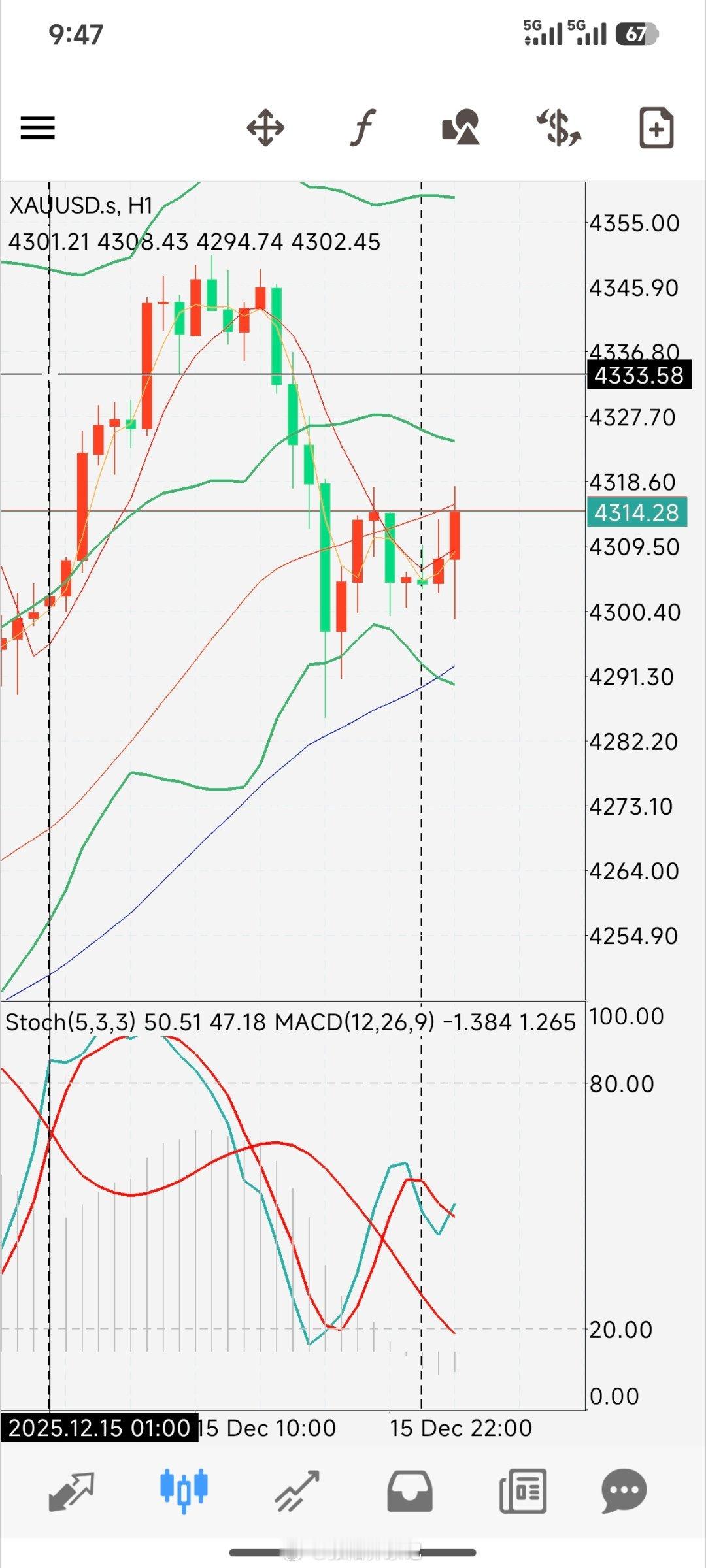 昨晚是头肩顶，但跌破4333才是空单机会。每标手获利至少2000美金到4000美