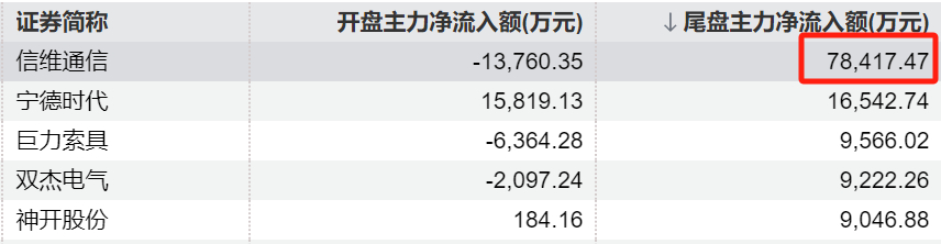复盘数据正纳闷这个陡峭的翘尾，原来传是某卖方电子首席、尾盘群发推票的原因。川普的
