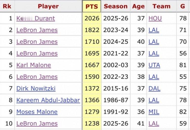 37岁的杜兰特本赛季总得分2026分，刷新NBA球员第18+赛季总得分新纪录。N