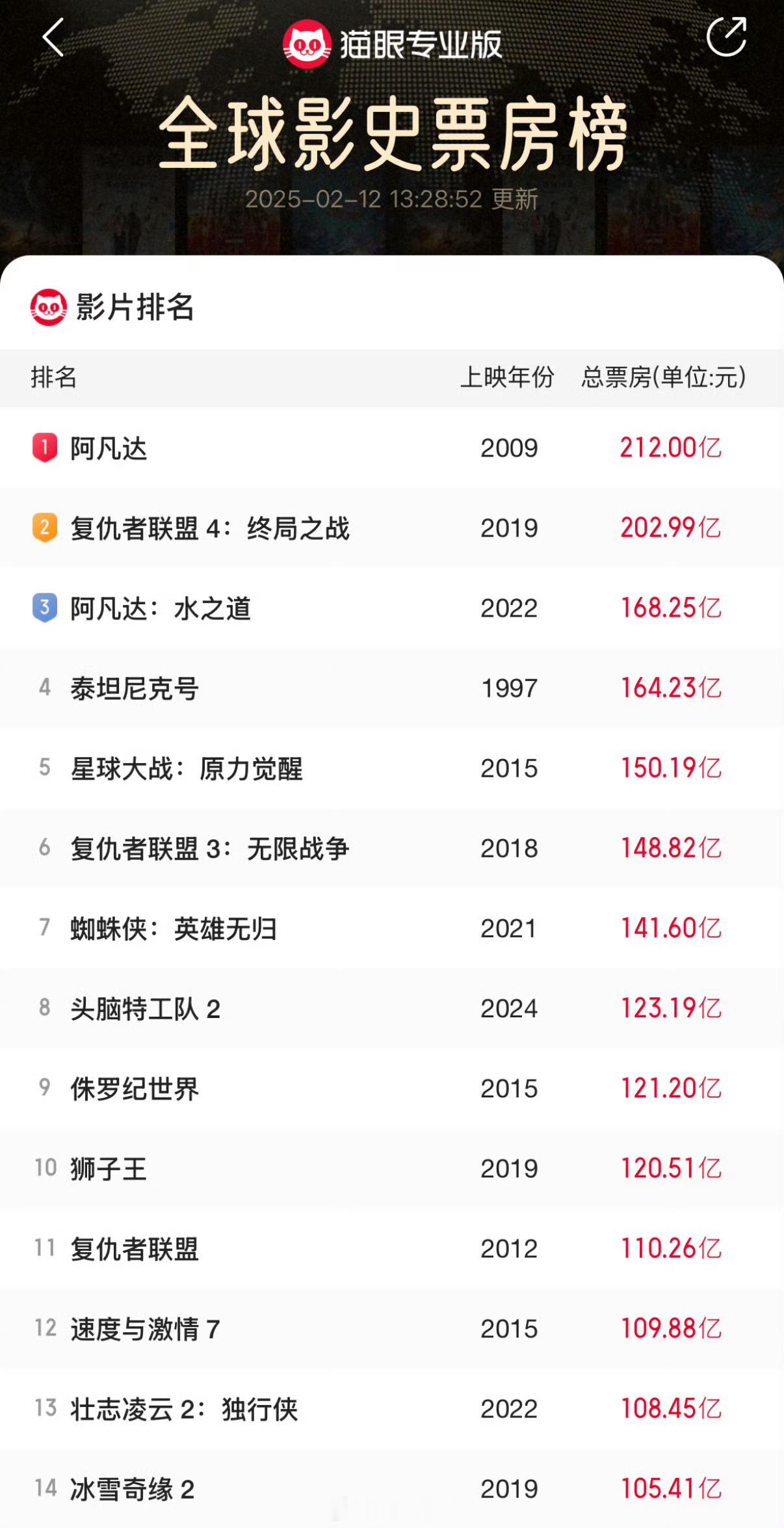 全球票房 哪吒2有可能进入全球票房前10要见证历史了 