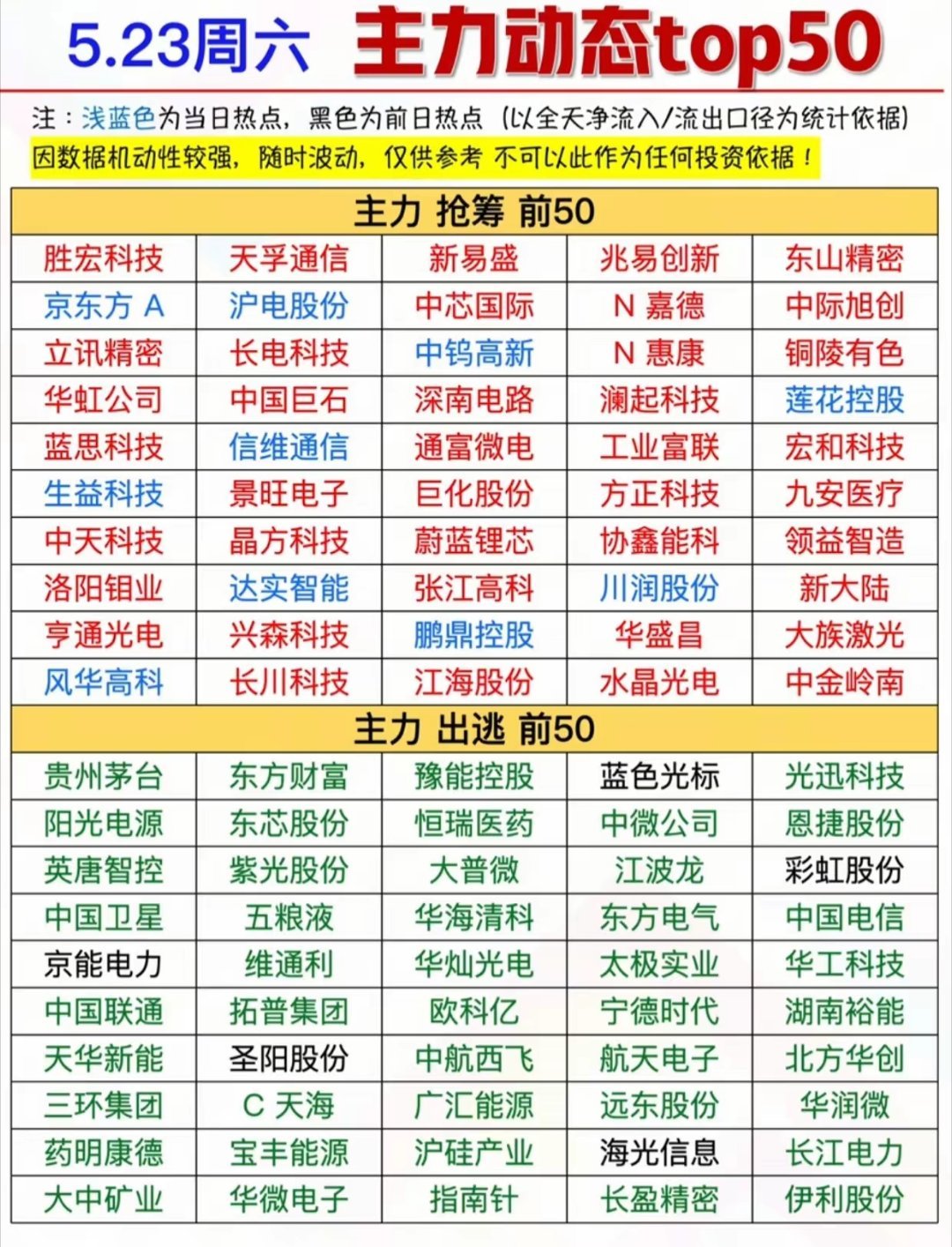 5.23主力抢筹/出逃前50名单曝光！茅台宁德双双上榜，这些赛道遭疯抢周末最新主