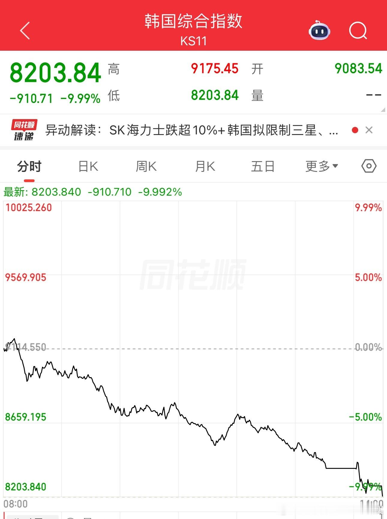 韩国综合指数今天微跌-9.99%，两波熔断，太狠了指数一天打九折，这谁扛得住🤷