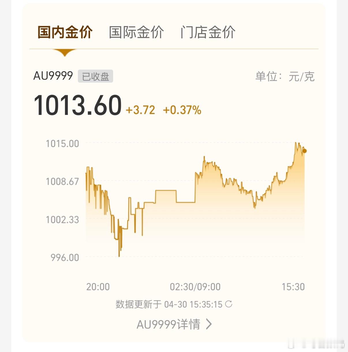 金银突迎反转也没涨多少，国际金价4550左右，国内明天开盘涨也涨不多少，1200