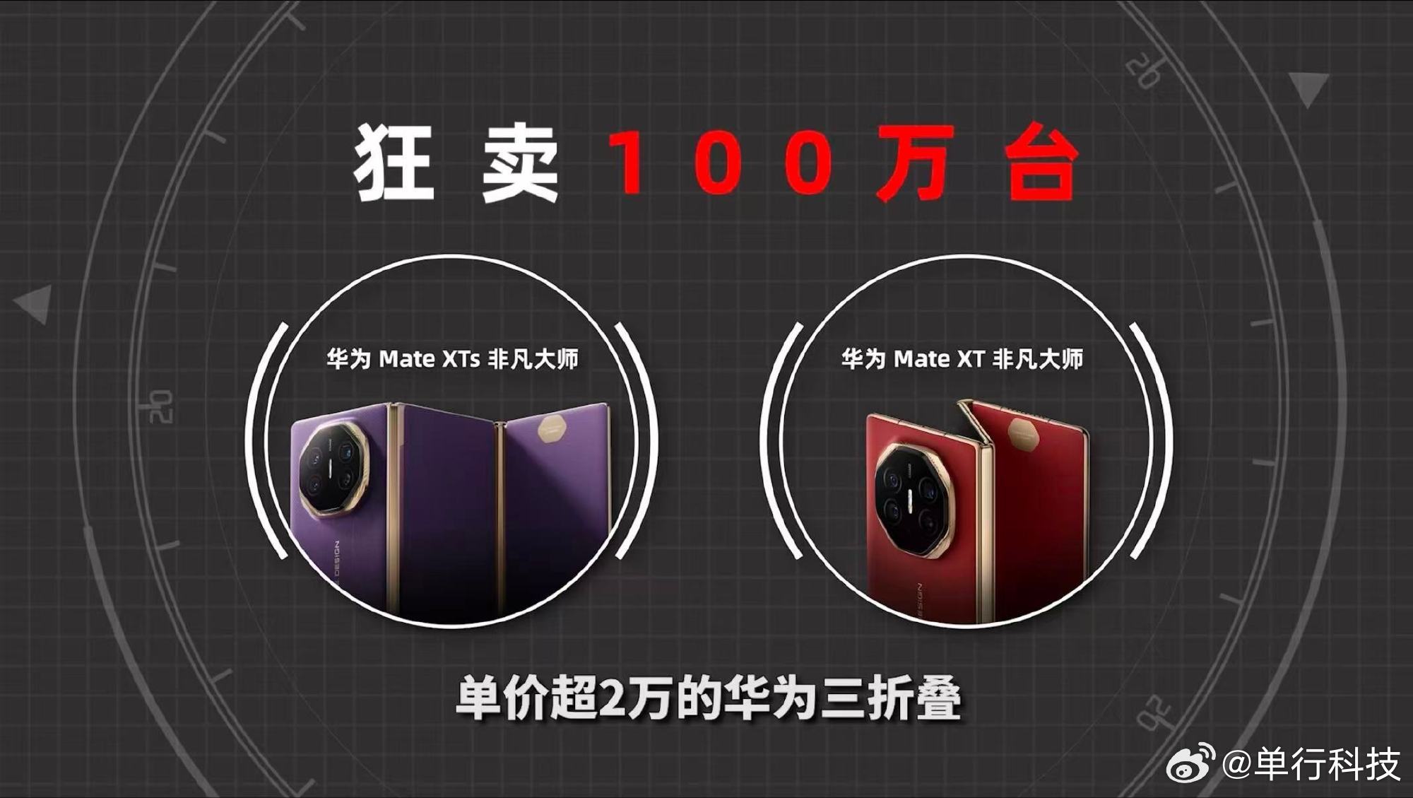 华为三折叠全球发货量突破100万 这次真的不是“尝鲜”了。作为超高端折叠屏，三折